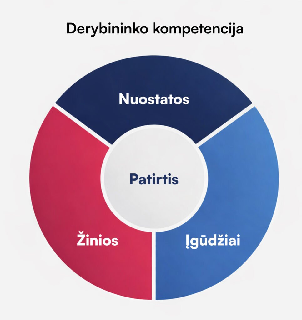Derybininko kompetencija